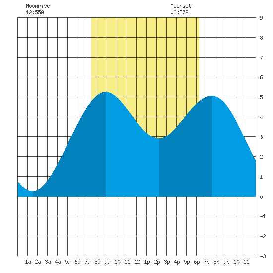 Point Richmond tide chart for Friday, October 25, 2024
