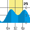 Point Richmond tide chart for Friday, October 25, 2024