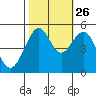 Point Richmond tide chart for Saturday, October 26, 2024