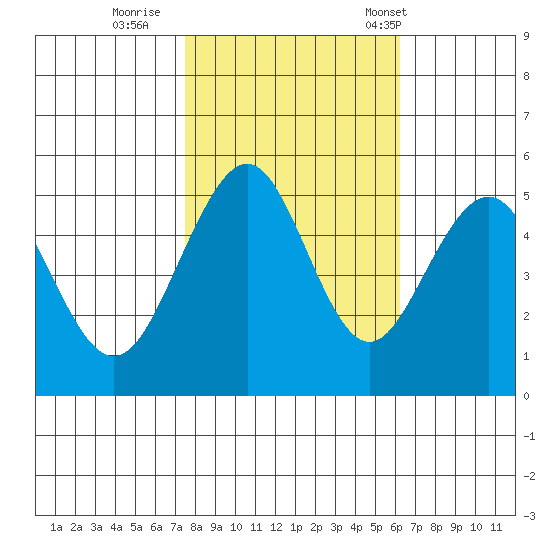 Point Richmond tide chart for Monday, October 28, 2024
