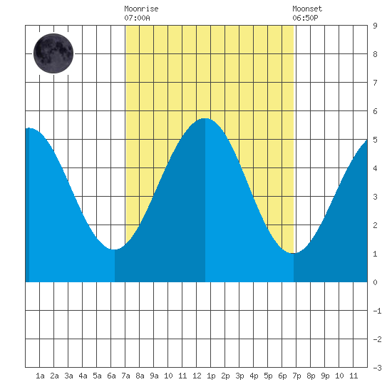 Point Richmond tide chart for Wednesday, October 2, 2024