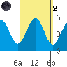 Point Richmond tide chart for Wednesday, October 2, 2024