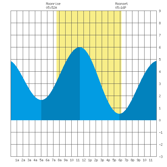Point Richmond tide chart for Wednesday, October 30, 2024