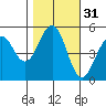 Point Richmond tide chart for Thursday, October 31, 2024