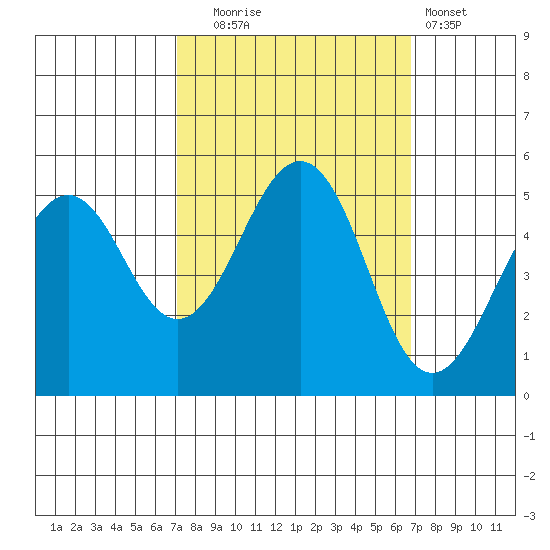 Point Richmond tide chart for Friday, October 4, 2024