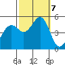 Point Richmond tide chart for Monday, October 7, 2024