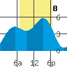 Point Richmond tide chart for Tuesday, October 8, 2024