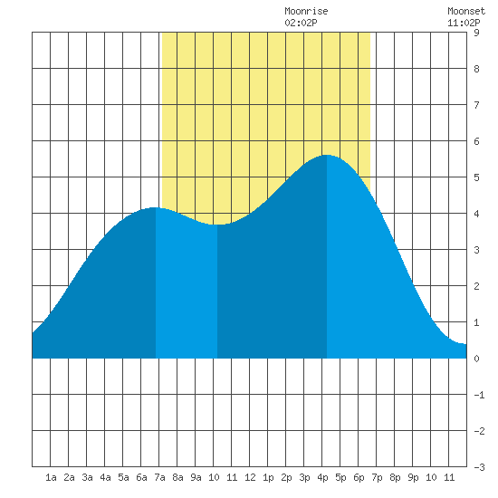 Point Richmond tide chart for Wednesday, October 9, 2024