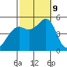 Point Richmond tide chart for Wednesday, October 9, 2024