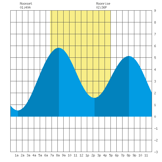 Point Richmond tide chart for Monday, November 11, 2024
