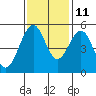 Point Richmond tide chart for Monday, November 11, 2024