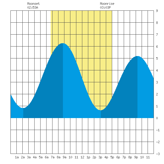 Point Richmond tide chart for Tuesday, November 12, 2024