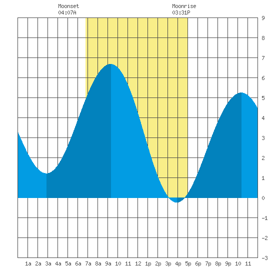 Point Richmond tide chart for Wednesday, November 13, 2024