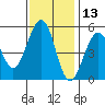Point Richmond tide chart for Wednesday, November 13, 2024