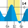 Point Richmond tide chart for Thursday, November 14, 2024