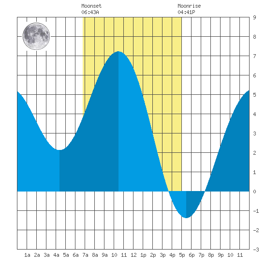 Point Richmond tide chart for Friday, November 15, 2024