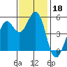 Point Richmond tide chart for Monday, November 18, 2024