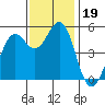 Point Richmond tide chart for Tuesday, November 19, 2024