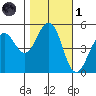 Point Richmond tide chart for Friday, November 1, 2024