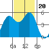 Point Richmond tide chart for Wednesday, November 20, 2024