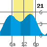 Point Richmond tide chart for Thursday, November 21, 2024