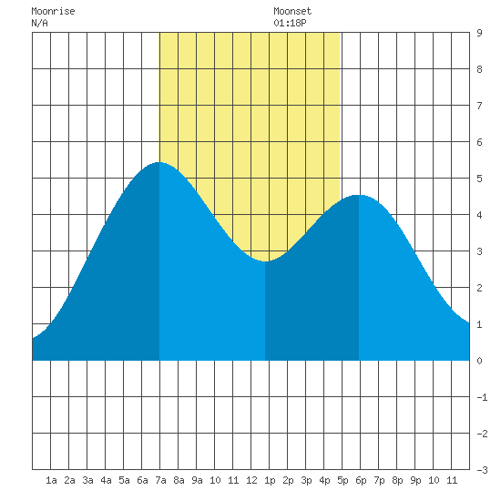 Point Richmond tide chart for Saturday, November 23, 2024