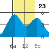 Point Richmond tide chart for Saturday, November 23, 2024