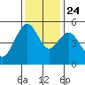 Point Richmond tide chart for Sunday, November 24, 2024