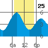 Point Richmond tide chart for Monday, November 25, 2024