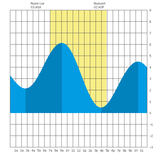 Point Richmond tide chart for Wednesday, November 27, 2024