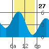 Point Richmond tide chart for Wednesday, November 27, 2024