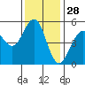 Point Richmond tide chart for Thursday, November 28, 2024