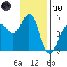 Point Richmond tide chart for Saturday, November 30, 2024