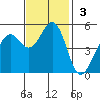 Point Richmond tide chart for Sunday, November 3, 2024