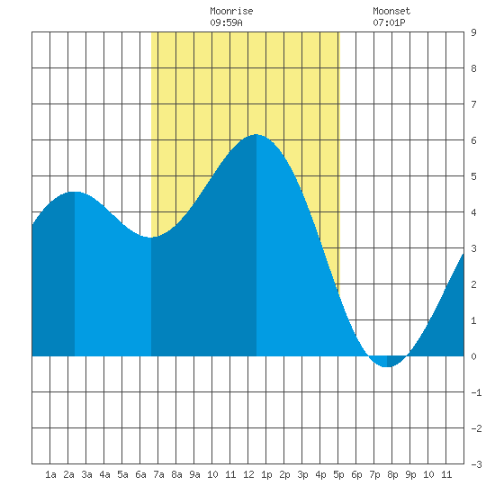 Point Richmond tide chart for Monday, November 4, 2024