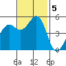 Point Richmond tide chart for Tuesday, November 5, 2024
