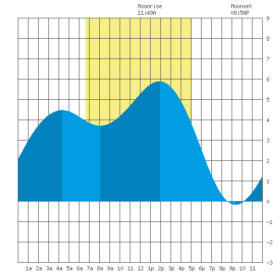 Point Richmond tide chart for Wednesday, November 6, 2024