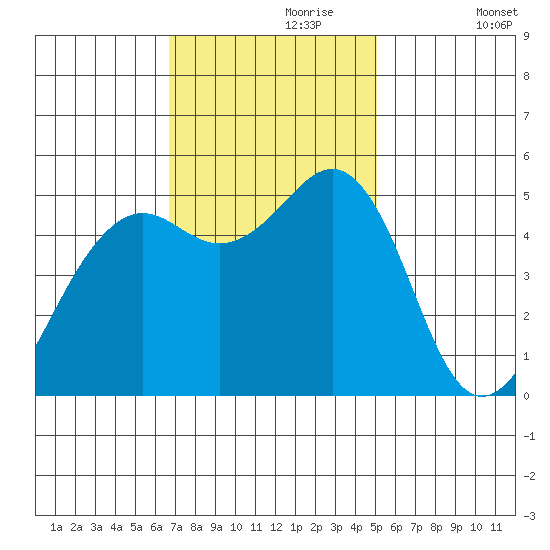 Point Richmond tide chart for Thursday, November 7, 2024