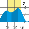 Point Richmond tide chart for Thursday, November 7, 2024