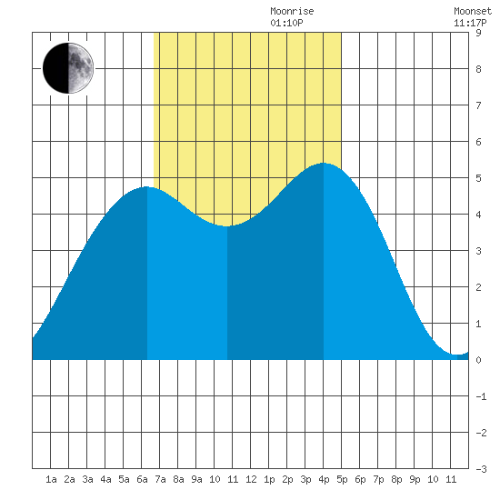 Point Richmond tide chart for Friday, November 8, 2024