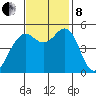 Point Richmond tide chart for Friday, November 8, 2024