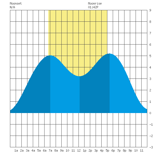 Point Richmond tide chart for Saturday, November 9, 2024