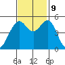 Point Richmond tide chart for Saturday, November 9, 2024