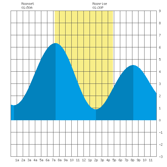 Point Richmond tide chart for Tuesday, December 10, 2024