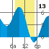 Point Richmond tide chart for Friday, December 13, 2024