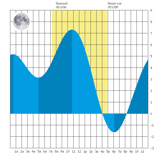 Point Richmond tide chart for Sunday, December 15, 2024