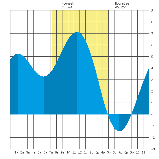 Point Richmond tide chart for Monday, December 16, 2024