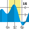 Point Richmond tide chart for Monday, December 16, 2024