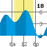 Point Richmond tide chart for Wednesday, December 18, 2024
