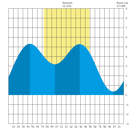 Point Richmond tide chart for Friday, December 20, 2024